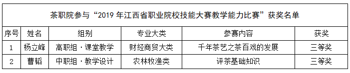 杏盛娱乐开户两名教师荣获2019年江西省职业院校技能大赛教学能力比赛三等奖