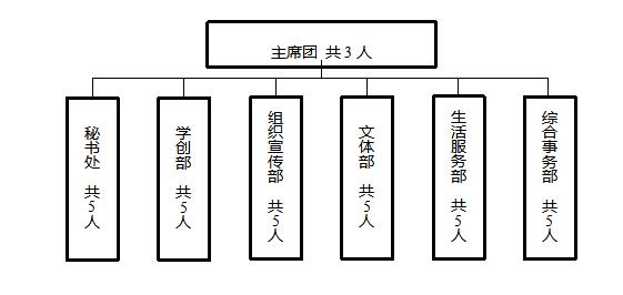 杏盛学生会组织改革情况